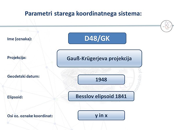 Parametri starega koordinatnega sistema D48 v sliki, kot so opisani v predhodnem besedilu