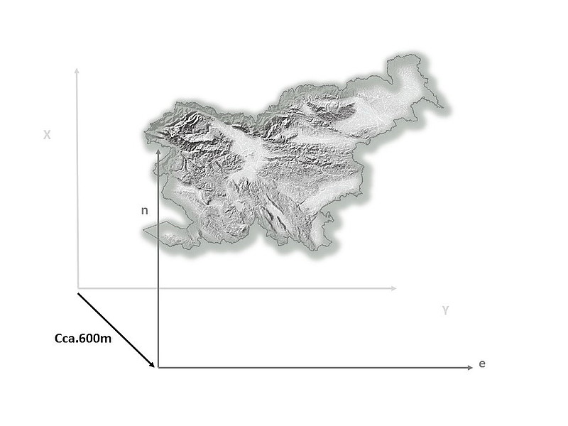 Grafični prikaz zamika med koordinatnimi sistemi, kot je opisan v nadaljevanju