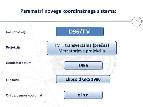 Parametri novega koordinatnega sistema D96 v sliki, kot so opisani v predhodnem besedilu