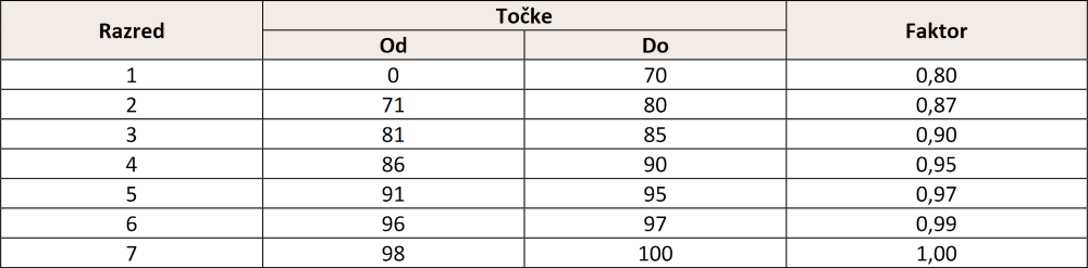 Grafični prikaz tabele faktorjev. V prvem stolpcu vrstic tabele so razdredi od 1 do 7. Desno od razredov so razredi točk, ki so opredeljeni z razponi (na primer 1. razred od 0 do 70 točk, 2. razred od 71 do 80 točk). Tem razredom so v zadnjem stolpcu določeni faktorji (na primer faktor 0,8 za prvi razred, faktor 0,87 za drugi razred).