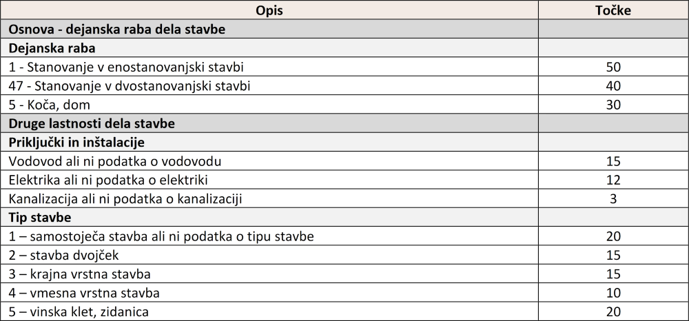 Grafični prikaz točkovnika. V prvem stolpcu vrstic tabele so opisi lastnosti kategorij dejanska raba, druge lastnosti stavbe, tip stavbe. V drugem stolpcu vrstic tabele so točke, ki se dodelijo glede na obstoj posameznih lastnosti. 