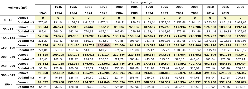 Grafični prikaz vrednostne tabele. V vrsticah tabele so velikostni razredi dela stavbe, ki so podrobneje razdeljeni na osnovno velikost in dodatni kvadratni meter. V stolpcih tabele so starostni razredi dela stavbe. Vsakemu velikostnemu in starostnemu razredu je v tabeli določena vrednost v evrih.