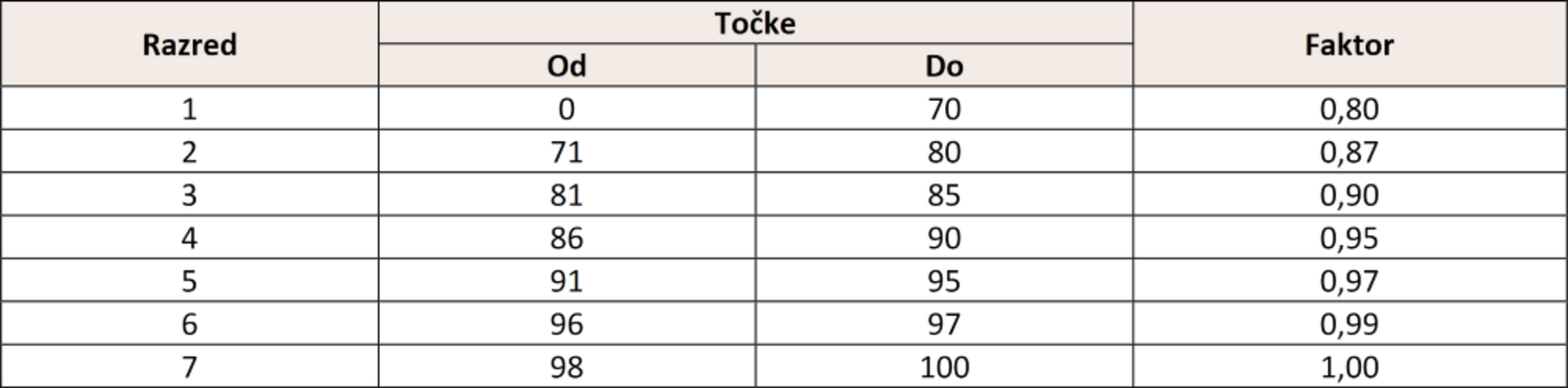 Grafični prikaz tabele faktorjev. V prvem stolpcu vrstic tabele so razdredi od 1 do 7. Desno od razredov so razredi točk, ki so opredeljeni z razponi (na primer 1. razred od 0 do 70 točk, 2. razred od 71 do 80 točk). Tem razredom so v zadnjem stolpcu določeni faktorji (na primer faktor 0,8 za prvi razred, faktor 0,87 za drugi razred).