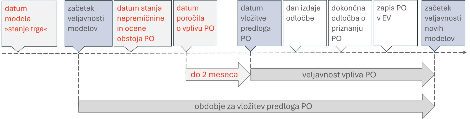Pomembni datumi uveljavljanja PO Slika, ki prikazuje pomembne datume uveljavljanja posebnih okoliščin