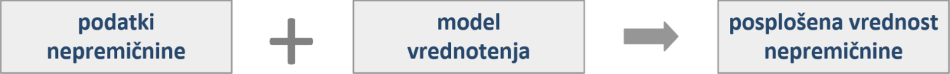 Nepremičnini se posplošena vrednost izračuna na osnovi njenih konkretnih podatkov ter pripadajočega modela vrednotenja.