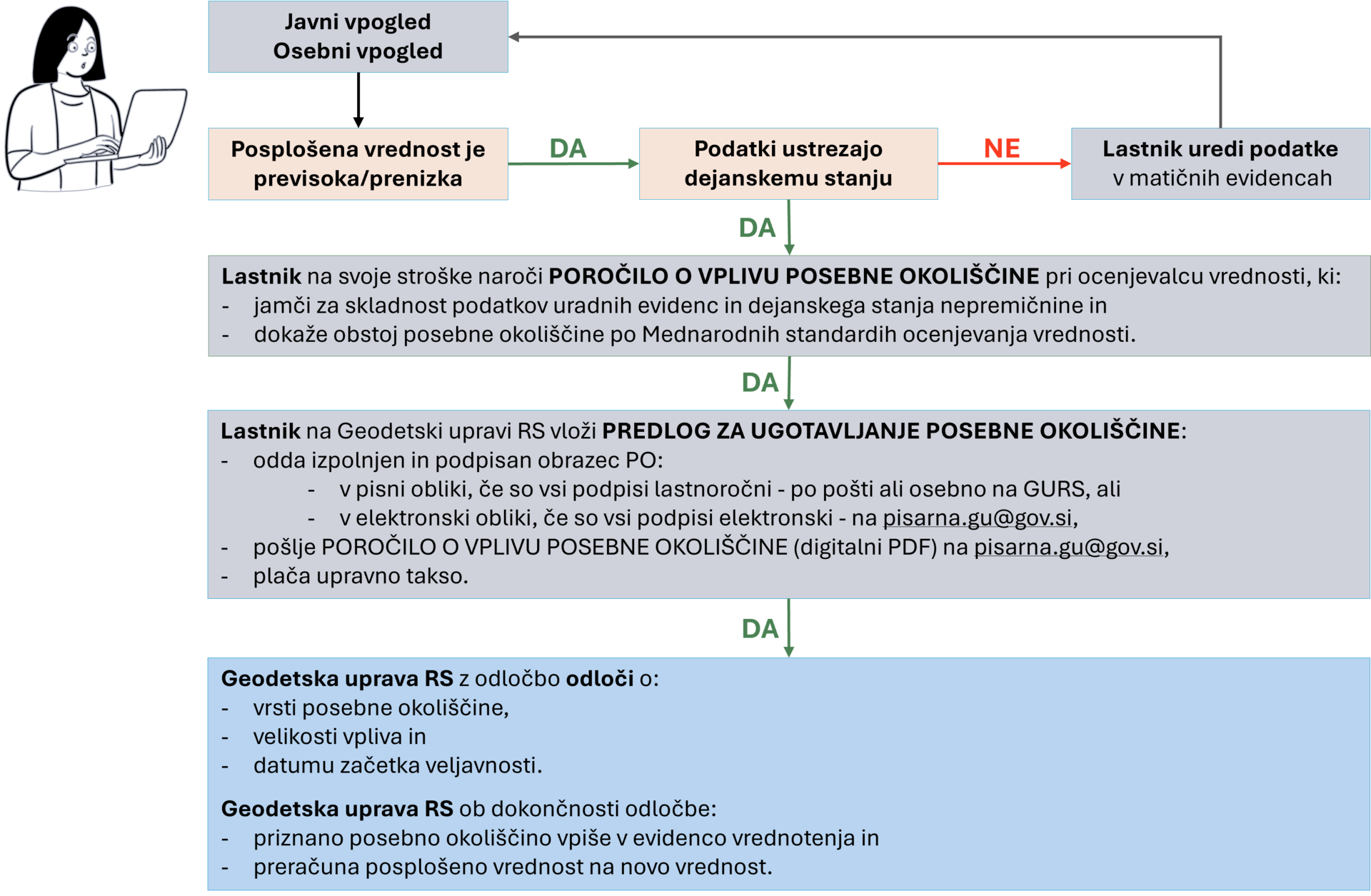 Slika diagrama postopka uveljavljanja posebne okoliščine