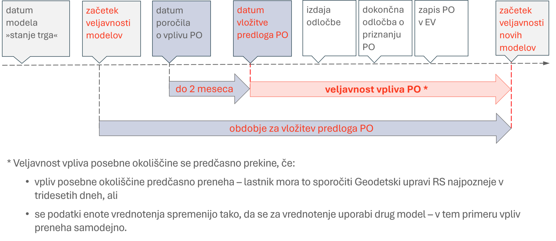 Slika prikaza časovnice uveljavljanja PO za lastnike
